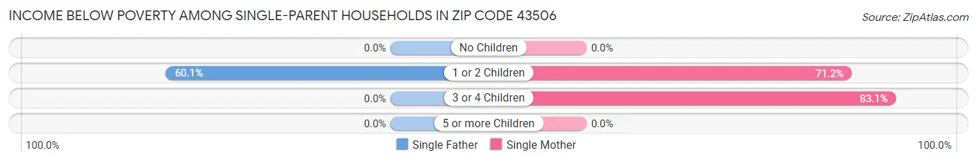 Income Below Poverty Among Single-Parent Households in Zip Code 43506