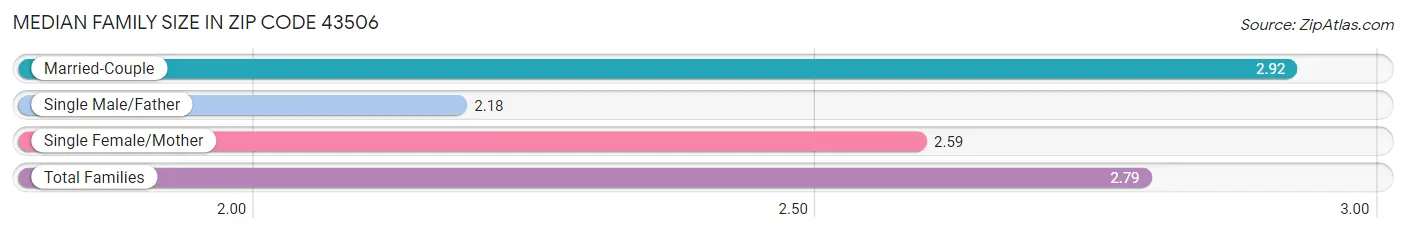 Median Family Size in Zip Code 43506