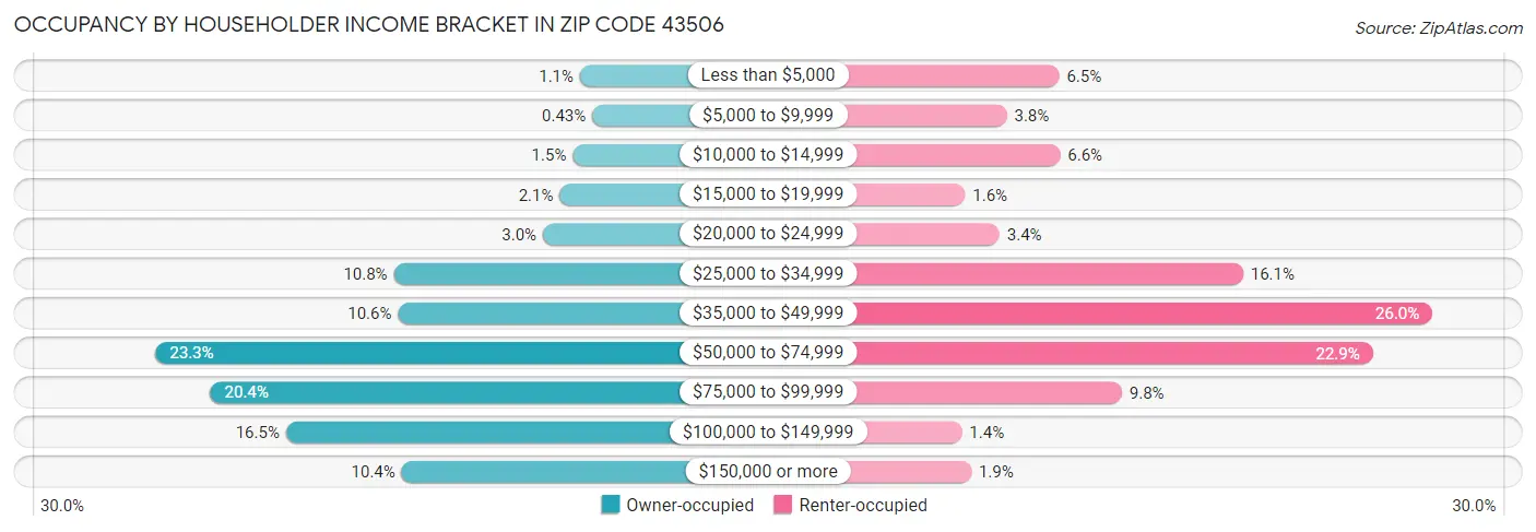 Occupancy by Householder Income Bracket in Zip Code 43506