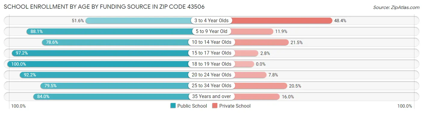 School Enrollment by Age by Funding Source in Zip Code 43506
