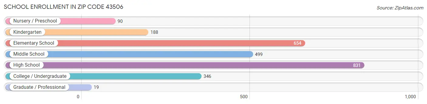 School Enrollment in Zip Code 43506