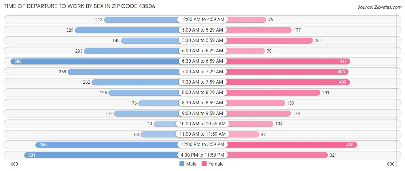 Time of Departure to Work by Sex in Zip Code 43506