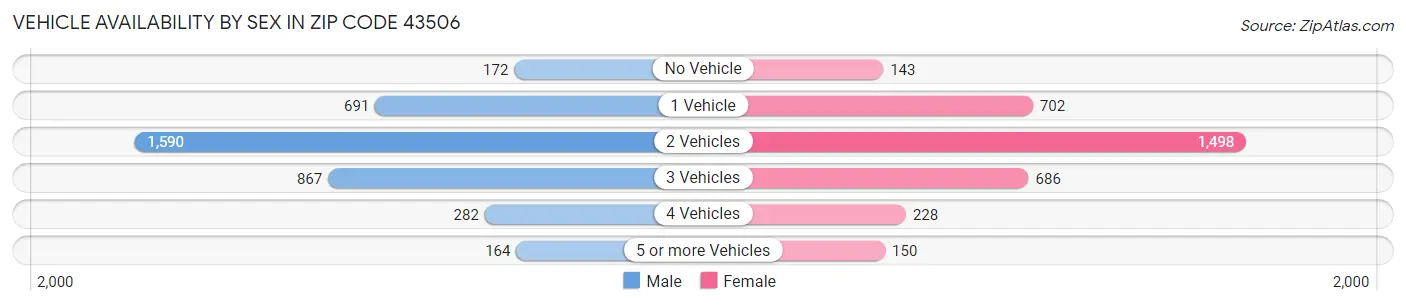 Vehicle Availability by Sex in Zip Code 43506
