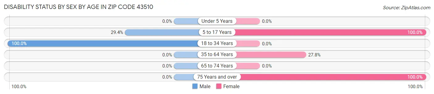 Disability Status by Sex by Age in Zip Code 43510