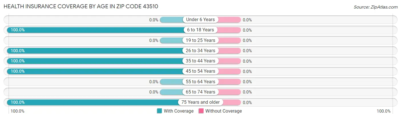 Health Insurance Coverage by Age in Zip Code 43510