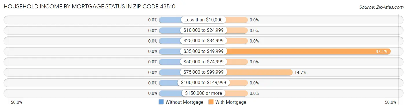 Household Income by Mortgage Status in Zip Code 43510