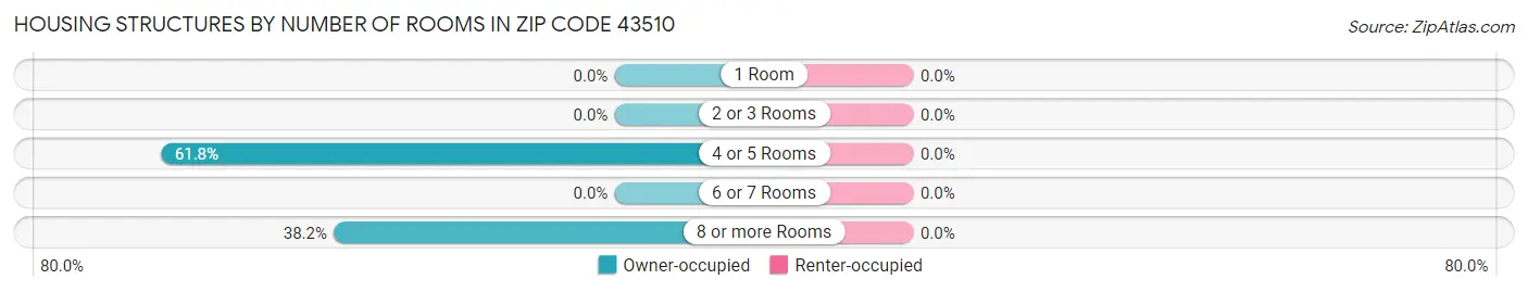 Housing Structures by Number of Rooms in Zip Code 43510