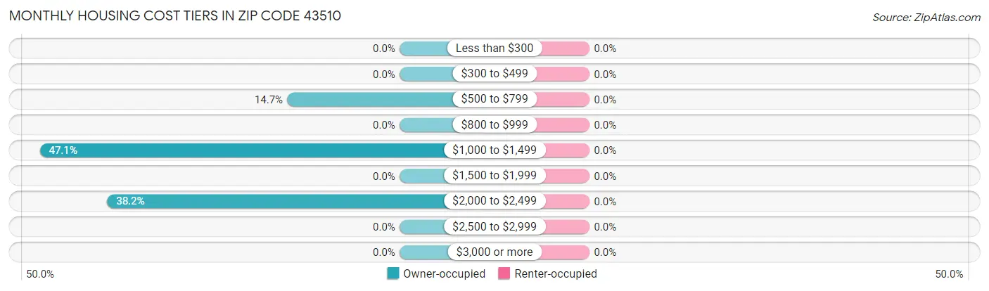 Monthly Housing Cost Tiers in Zip Code 43510
