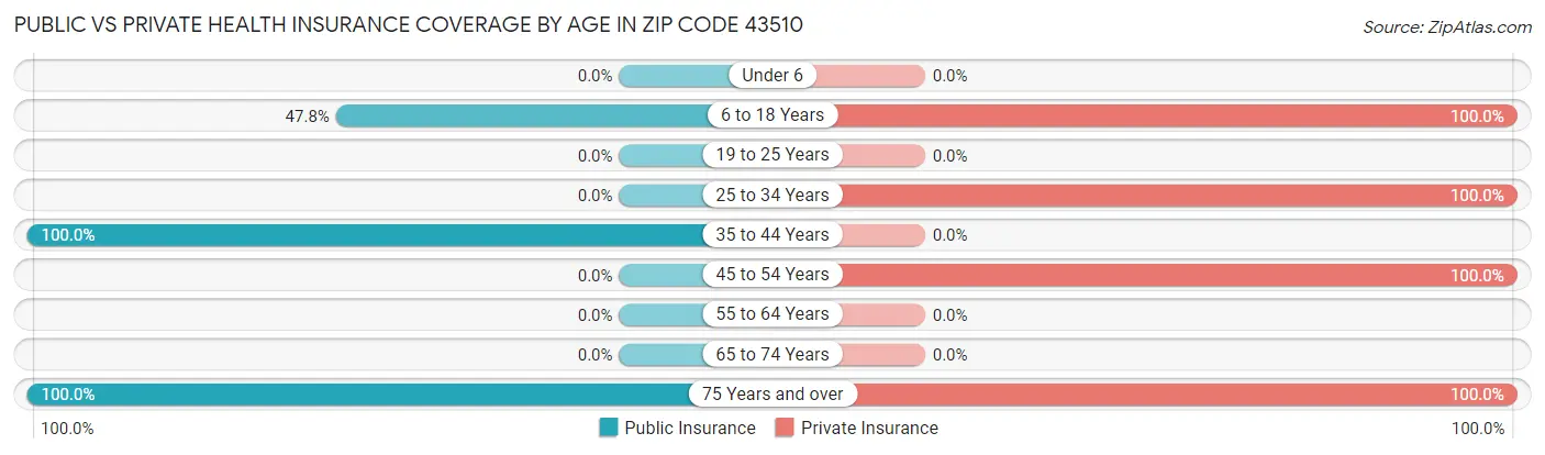 Public vs Private Health Insurance Coverage by Age in Zip Code 43510