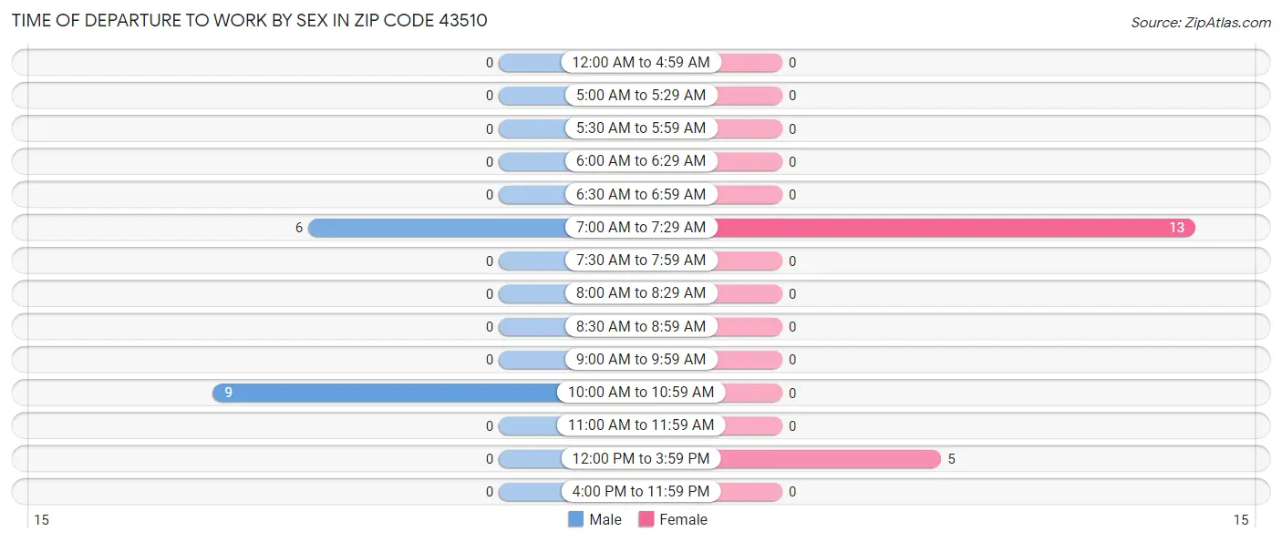 Time of Departure to Work by Sex in Zip Code 43510