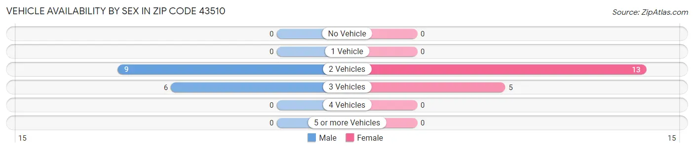 Vehicle Availability by Sex in Zip Code 43510