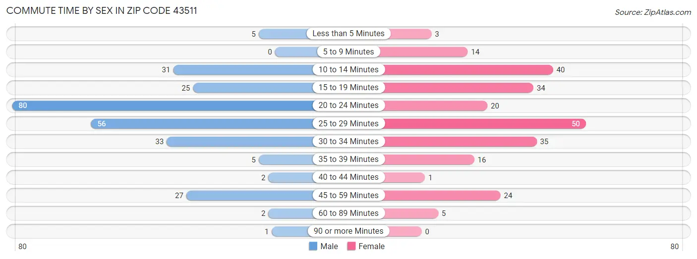 Commute Time by Sex in Zip Code 43511