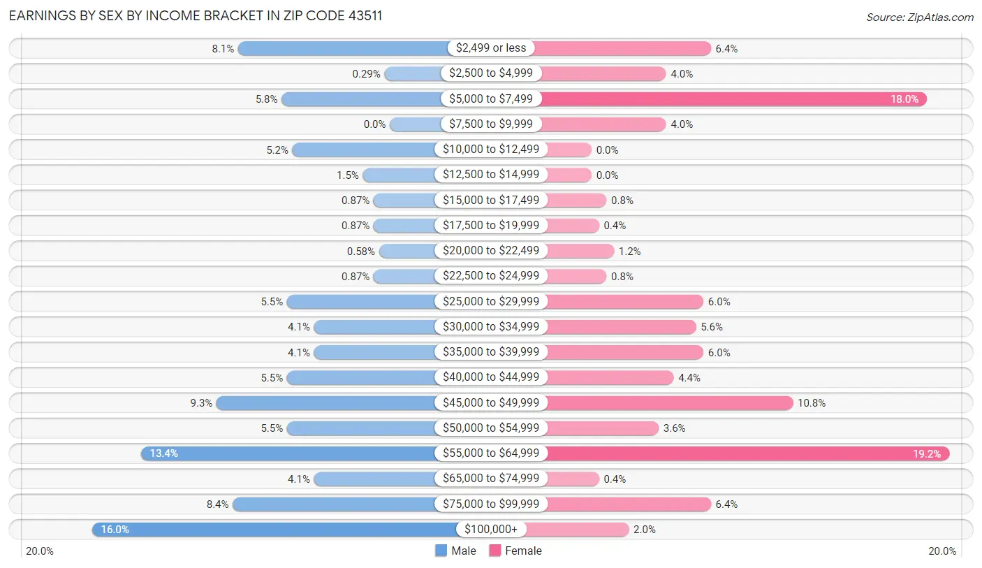 Earnings by Sex by Income Bracket in Zip Code 43511