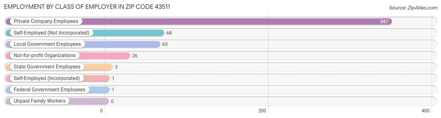 Employment by Class of Employer in Zip Code 43511