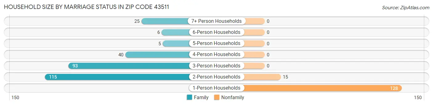 Household Size by Marriage Status in Zip Code 43511
