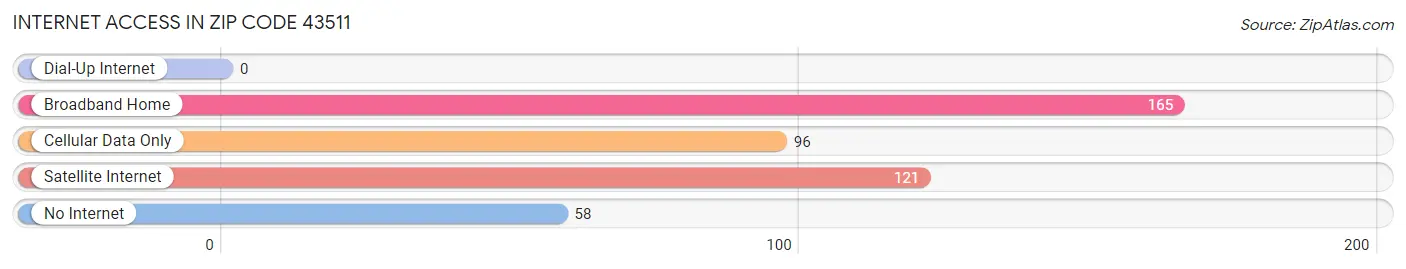 Internet Access in Zip Code 43511