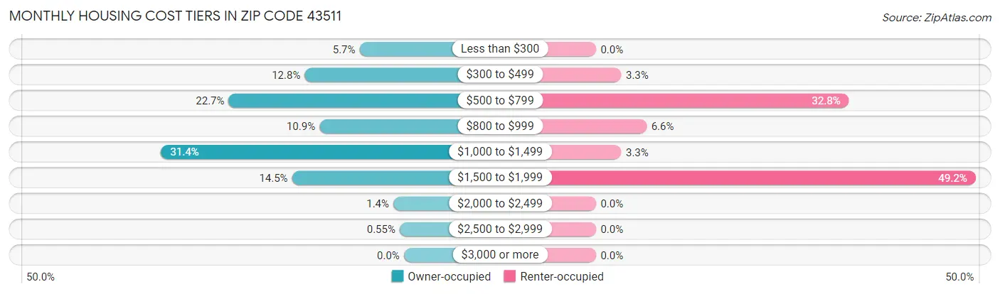 Monthly Housing Cost Tiers in Zip Code 43511