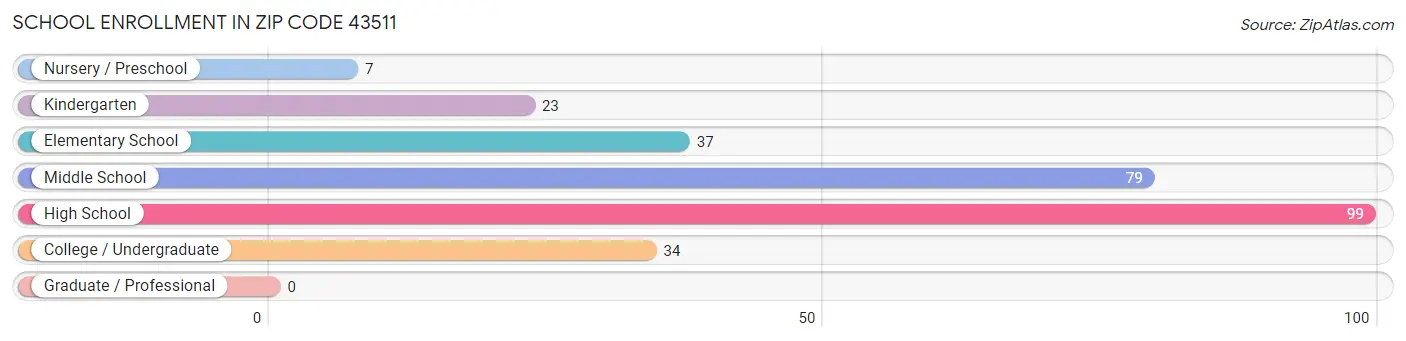 School Enrollment in Zip Code 43511