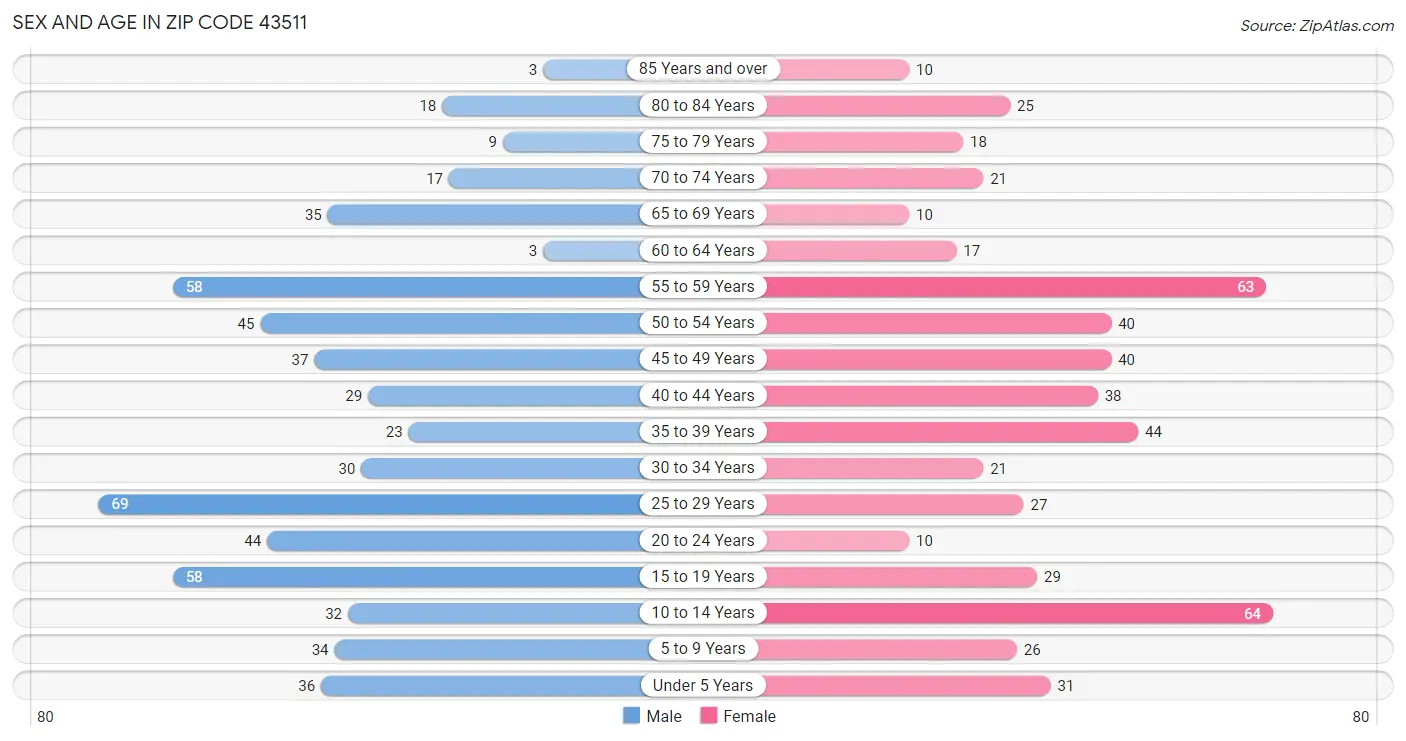 Sex and Age in Zip Code 43511