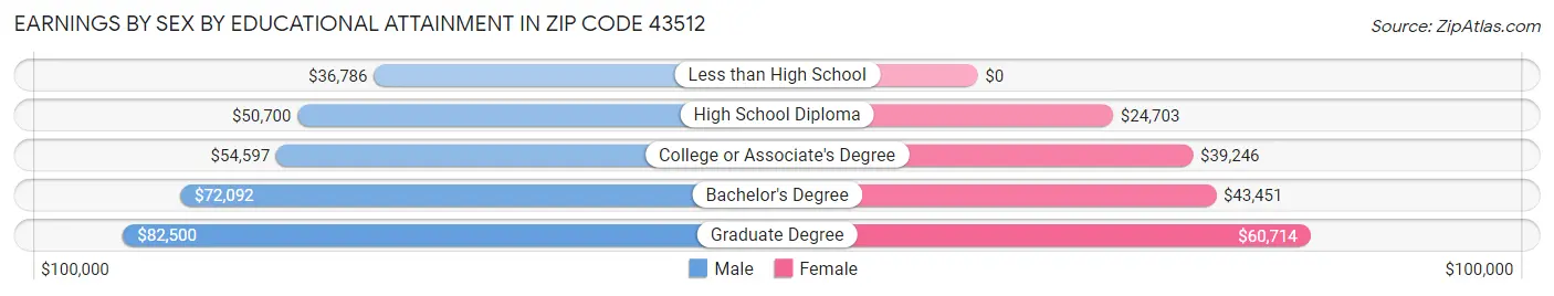 Earnings by Sex by Educational Attainment in Zip Code 43512