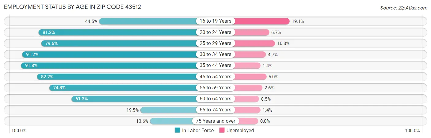 Employment Status by Age in Zip Code 43512