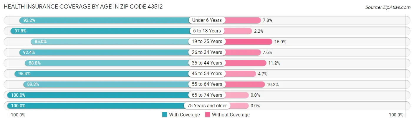 Health Insurance Coverage by Age in Zip Code 43512