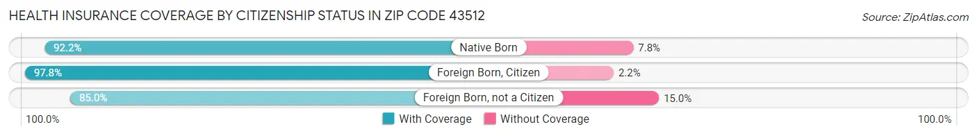 Health Insurance Coverage by Citizenship Status in Zip Code 43512