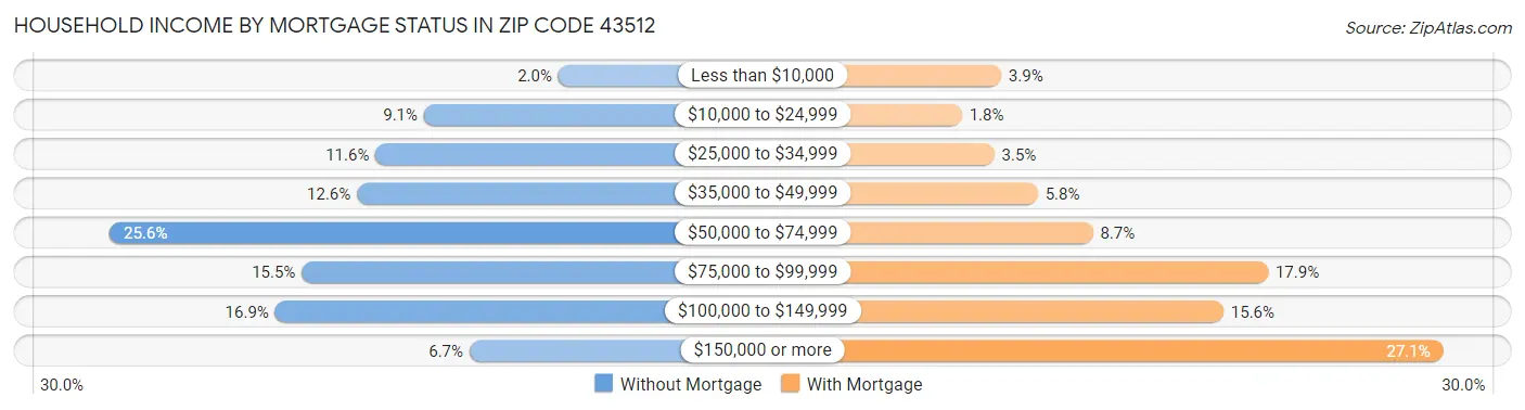 Household Income by Mortgage Status in Zip Code 43512