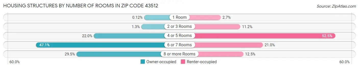 Housing Structures by Number of Rooms in Zip Code 43512