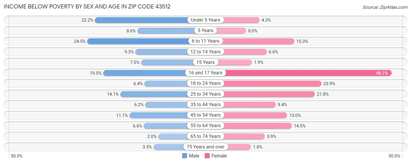 Income Below Poverty by Sex and Age in Zip Code 43512