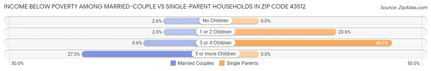 Income Below Poverty Among Married-Couple vs Single-Parent Households in Zip Code 43512