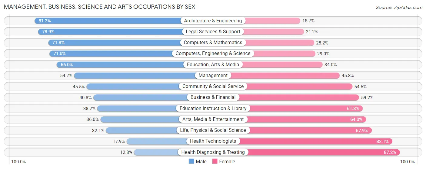 Management, Business, Science and Arts Occupations by Sex in Zip Code 43512