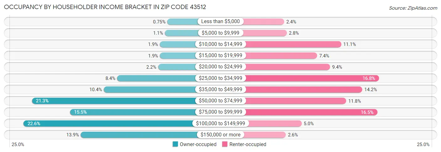 Occupancy by Householder Income Bracket in Zip Code 43512