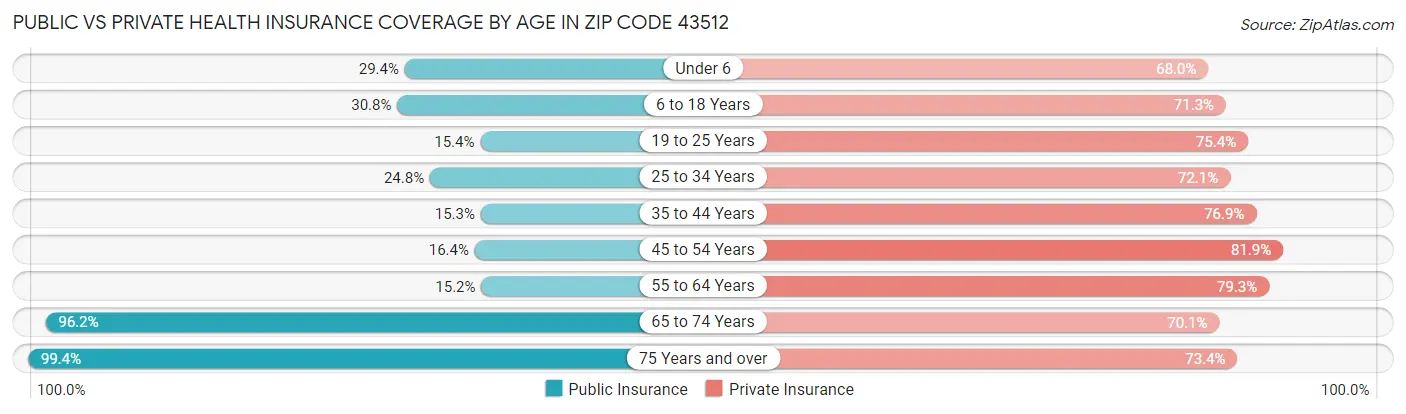 Public vs Private Health Insurance Coverage by Age in Zip Code 43512