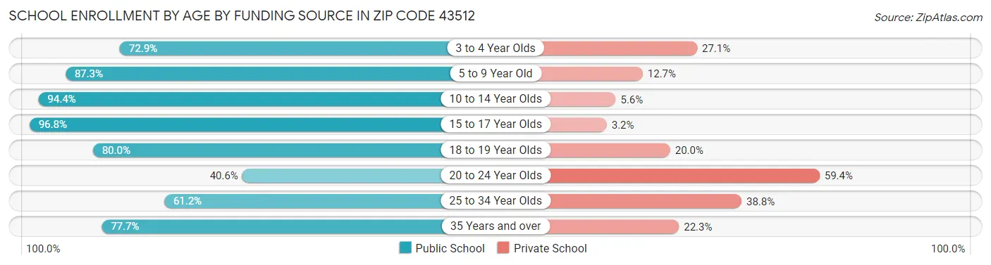 School Enrollment by Age by Funding Source in Zip Code 43512