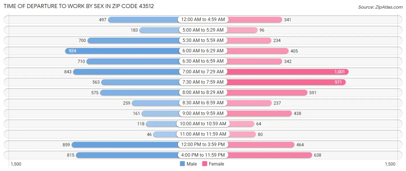 Time of Departure to Work by Sex in Zip Code 43512