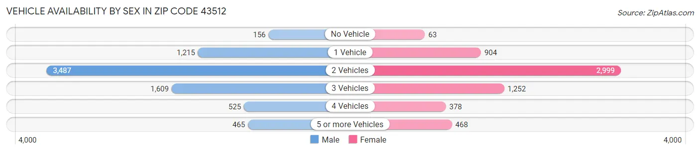 Vehicle Availability by Sex in Zip Code 43512