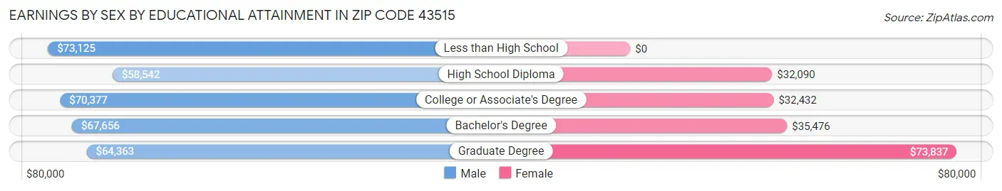 Earnings by Sex by Educational Attainment in Zip Code 43515