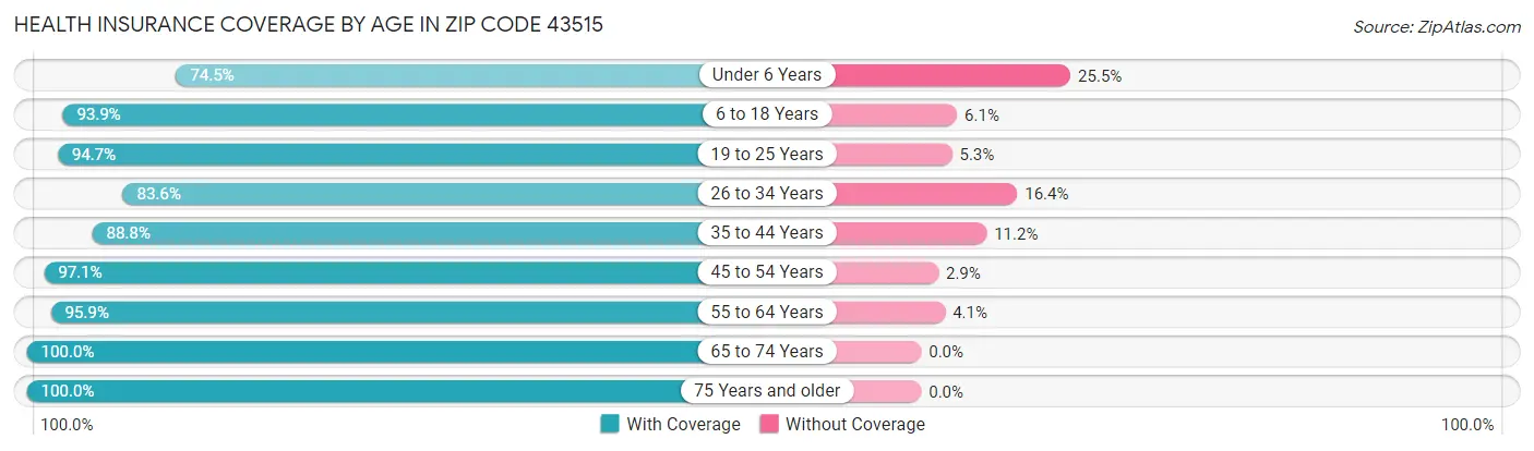 Health Insurance Coverage by Age in Zip Code 43515