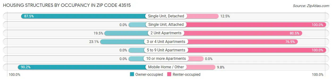 Housing Structures by Occupancy in Zip Code 43515