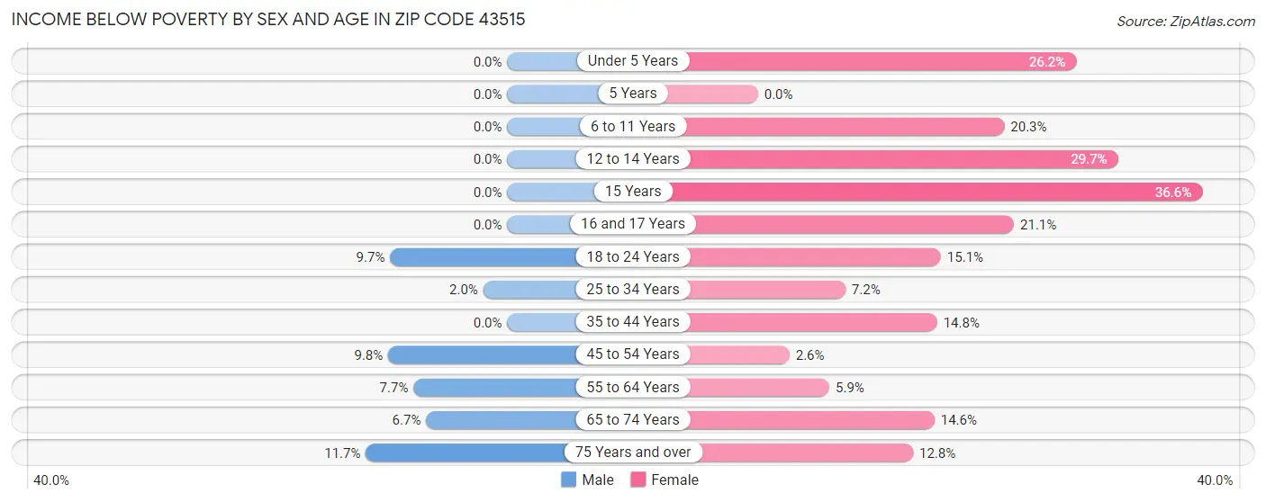 Income Below Poverty by Sex and Age in Zip Code 43515