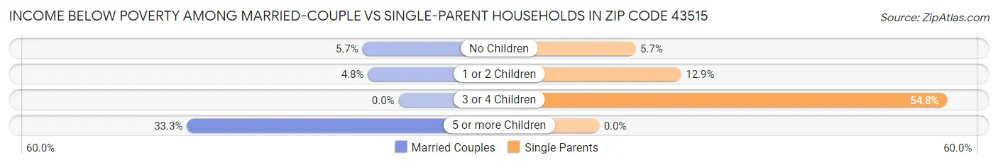 Income Below Poverty Among Married-Couple vs Single-Parent Households in Zip Code 43515