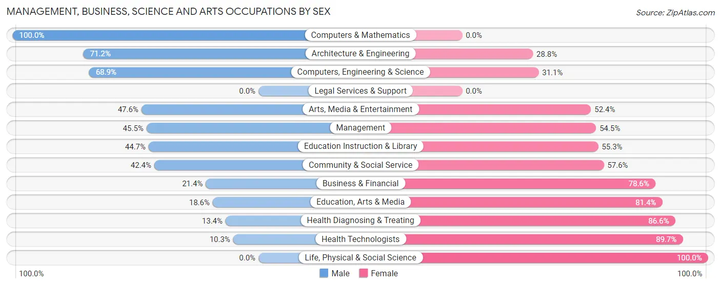 Management, Business, Science and Arts Occupations by Sex in Zip Code 43515