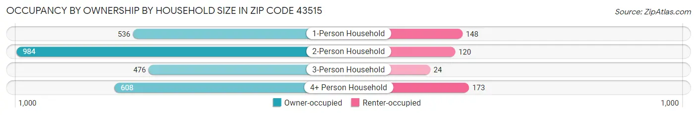 Occupancy by Ownership by Household Size in Zip Code 43515
