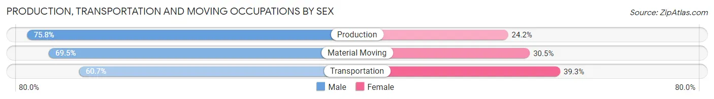 Production, Transportation and Moving Occupations by Sex in Zip Code 43515