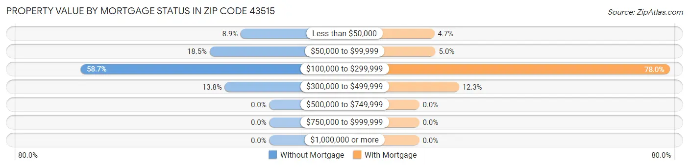 Property Value by Mortgage Status in Zip Code 43515
