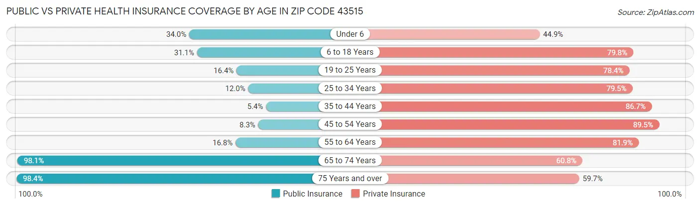 Public vs Private Health Insurance Coverage by Age in Zip Code 43515