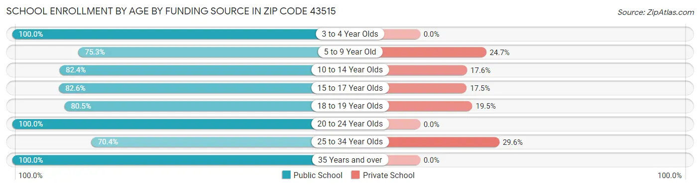 School Enrollment by Age by Funding Source in Zip Code 43515