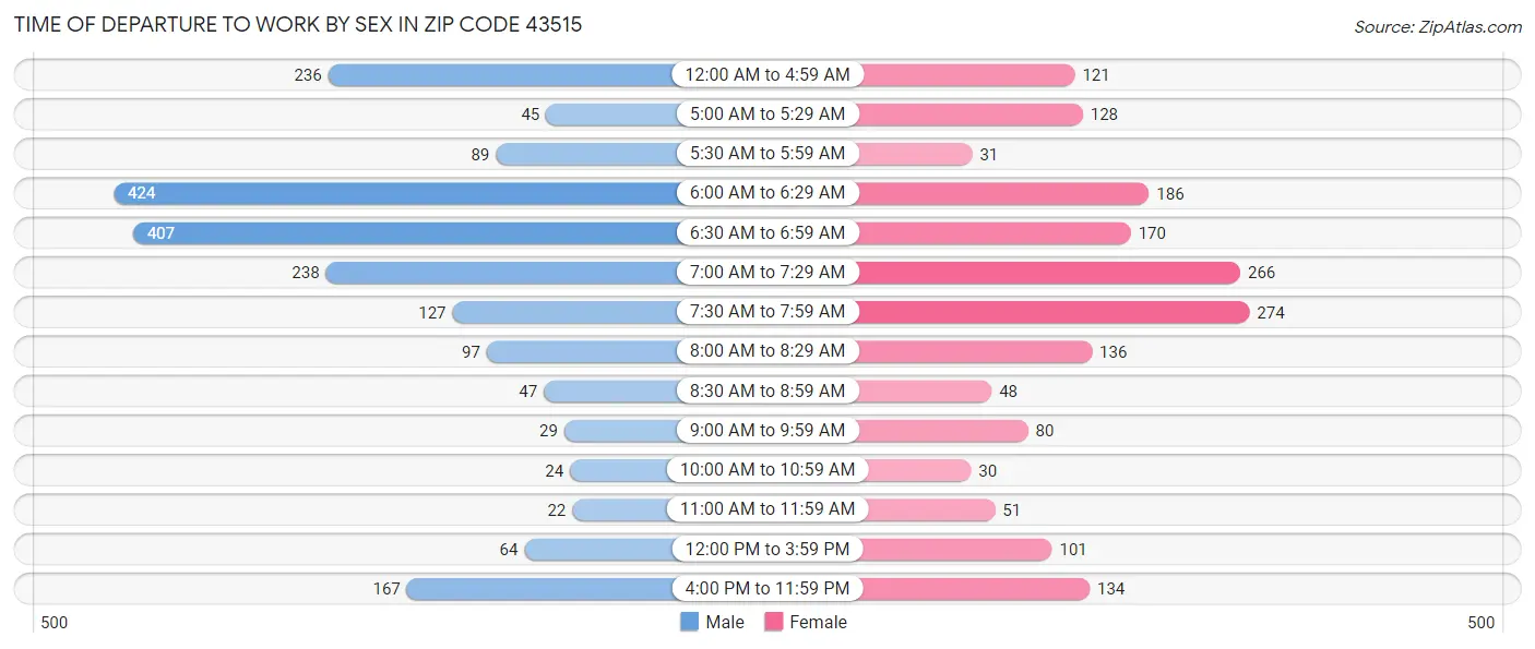 Time of Departure to Work by Sex in Zip Code 43515
