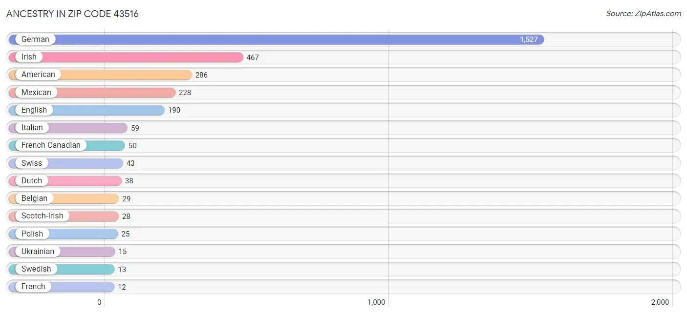 Ancestry in Zip Code 43516